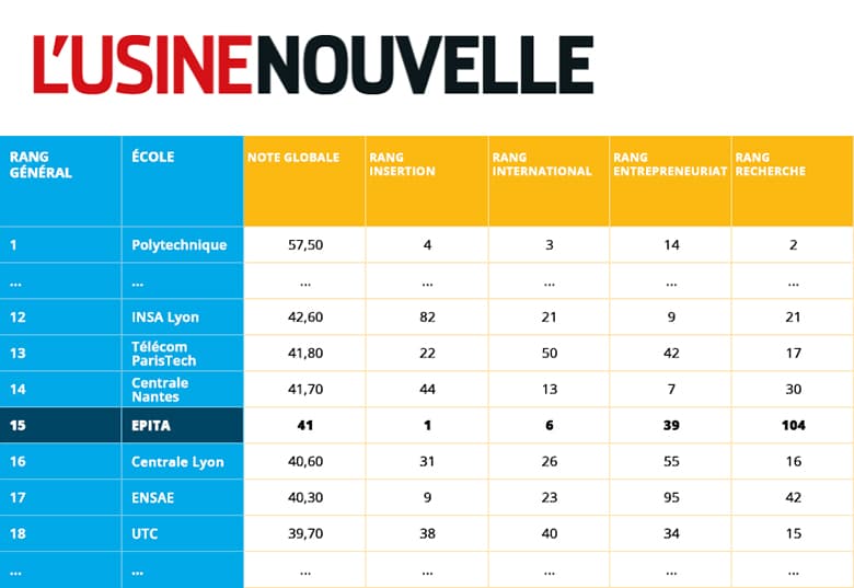 Classements 2020 L Usine Nouvelle Et L Etudiant Distinguent